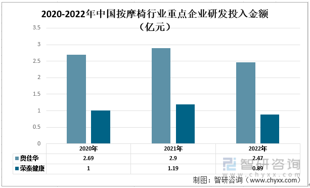 中国按摩椅行业现状：奥佳华vs荣泰健康尊龙凯时最新平台登陆一文读懂2022年(图6)