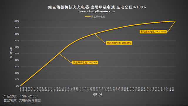 绿巨能 FZ100 超快双充电池盒评测：原/副厂电池皆兼容，双快充不在话下