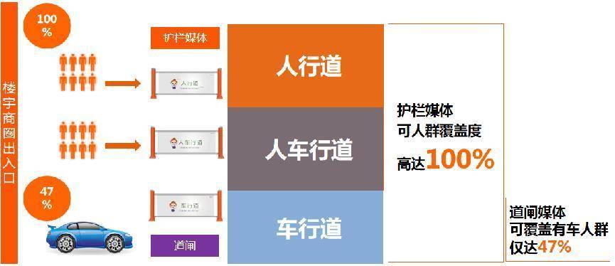 社区广9499www威尼斯告投放就选护栏媒体比道闸更优的高性价比选择(图4)