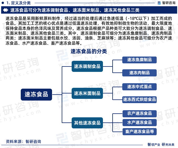智研咨询—《中国速冻食品行业市场行情动态及竞争战略分析报告》重磅上线插图4