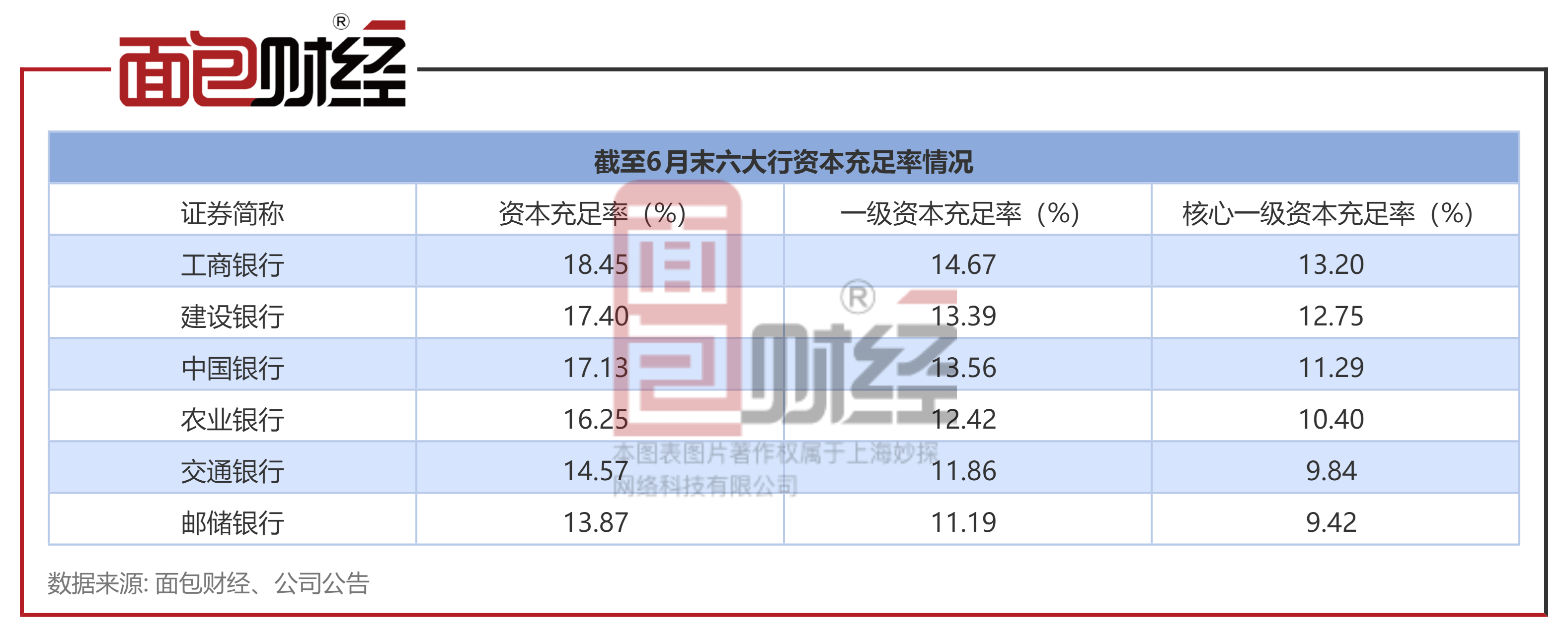 邮储银行：发行300亿永续债 资本充足率指标垫底六大行
