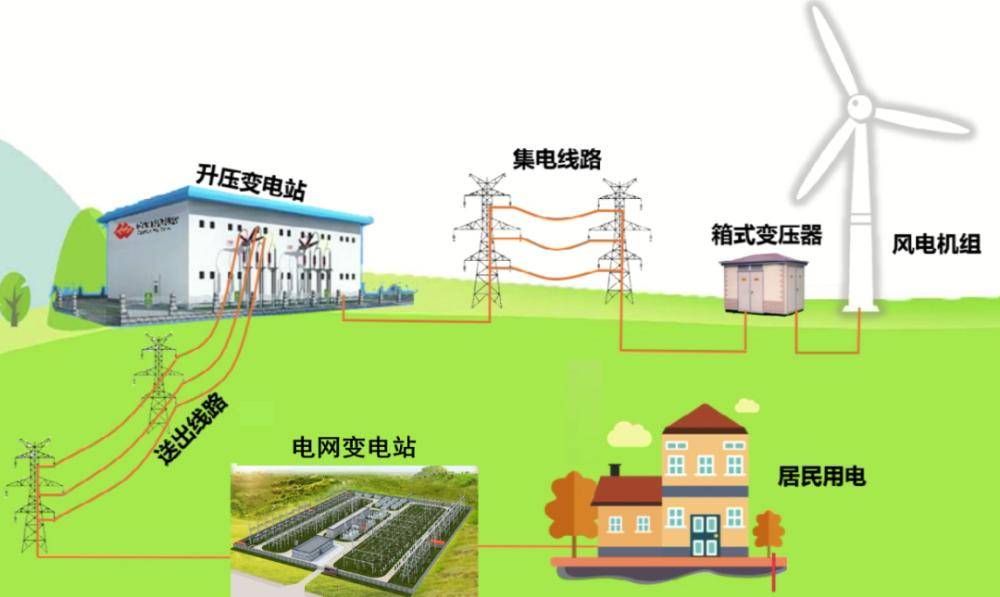 从风力到电网：风力发电的电能传输之路