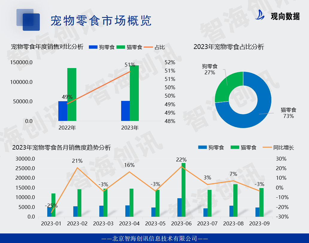 2023年宠物食品市场规模及发展趋势(图12)