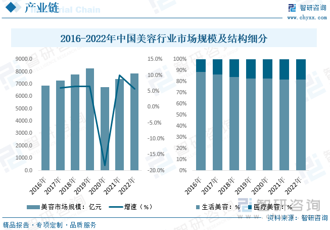 【市场分析】2023年中国美容院行业市场发展情况一览：主要品牌连锁化率降低(图6)