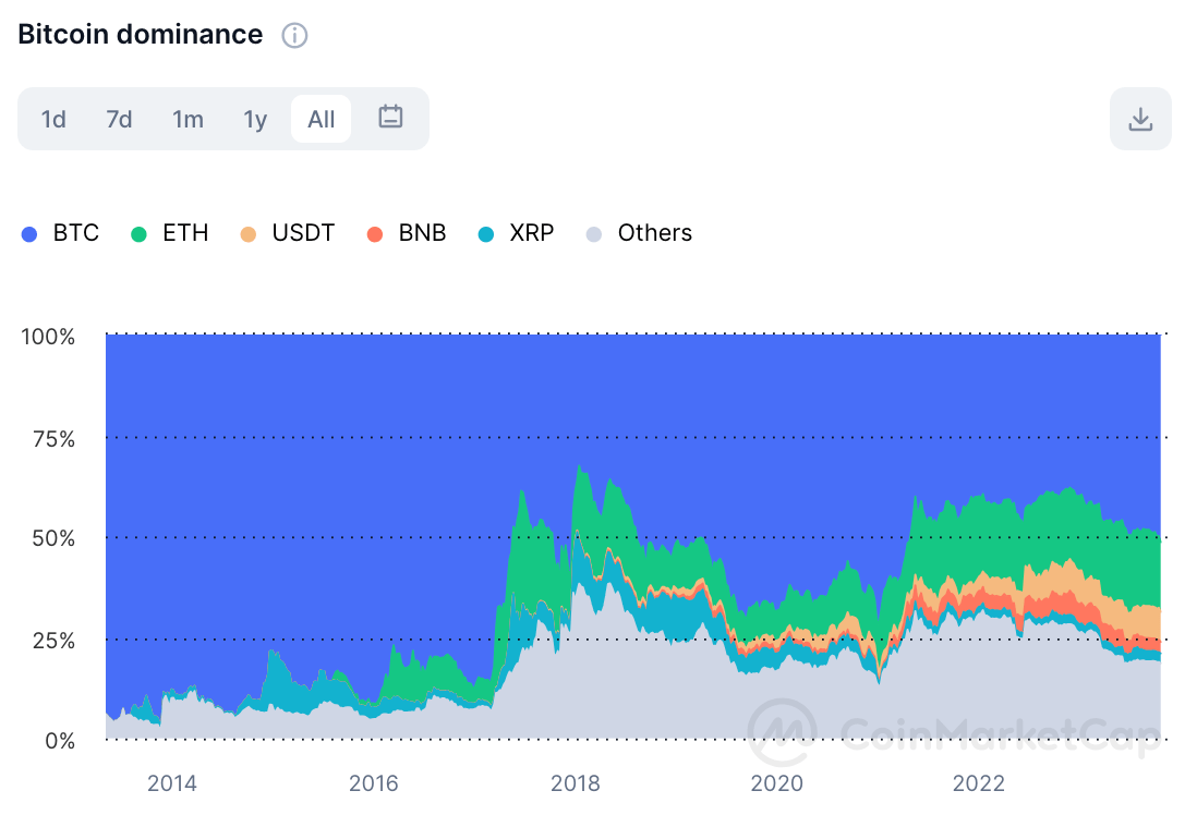 比特币市值占比创21年4月以来新高,山寨币随风起舞,盘点最近亮眼的山寨币