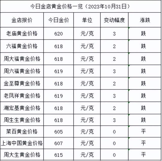 金价微跌！2023年10月31日各大金店黄金价格多少钱一克？