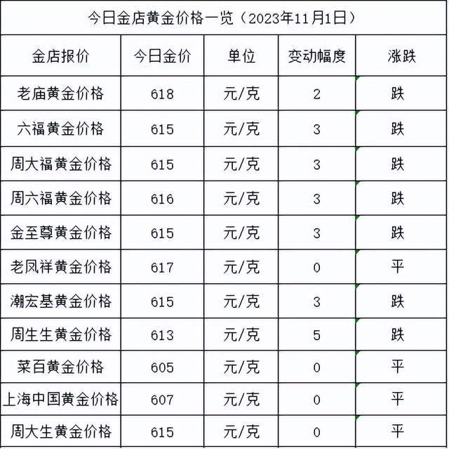 金价继续跌！2023年11月1日各大金店黄金价格多少钱一克？