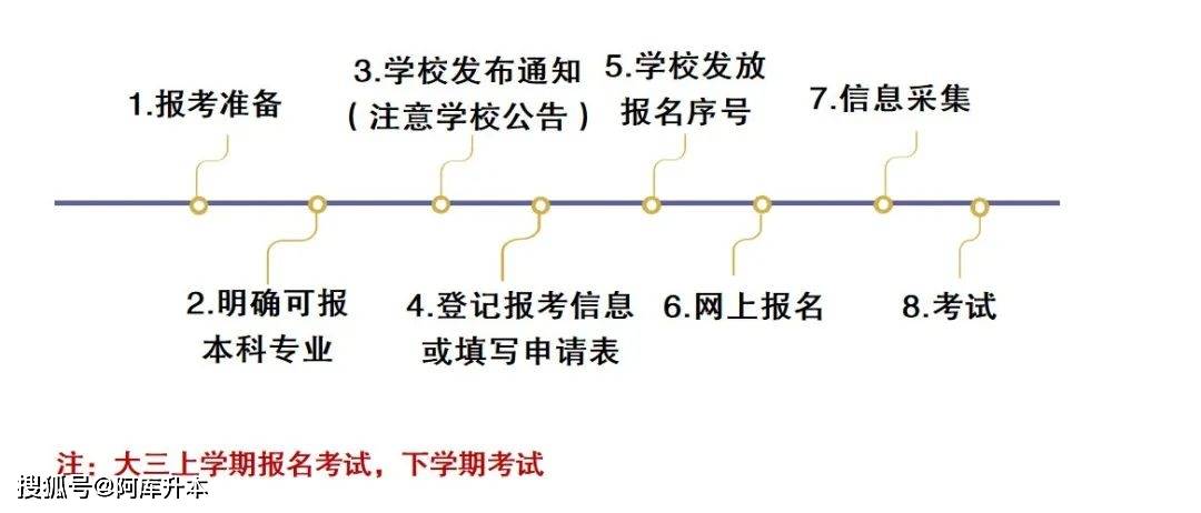 河南2024专升本报名开始！专升本报名需要注意什么！