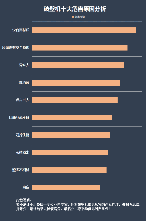 破壁机的用途和功能：注意四大危害弊端提高警惕！(图7)