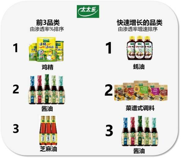 太太乐推进品牌往更多细分及多场景应用方向发展