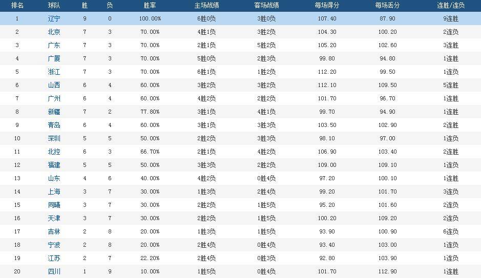 CBA比较新排名：2追兵同时刹车时，辽篮优势扩展！最水总冠军赛季首胜