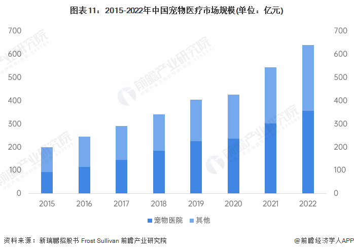 预见2023：中国宠物医疗行业全景图谱(附市场规模竞争格局和发展前景等)(图11)