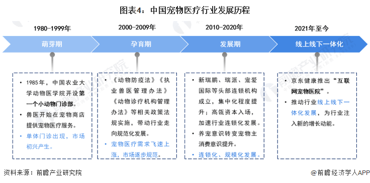 预见2023：中国宠物医疗行业全景图谱(附市场规模竞争格局和发展前景等)(图4)