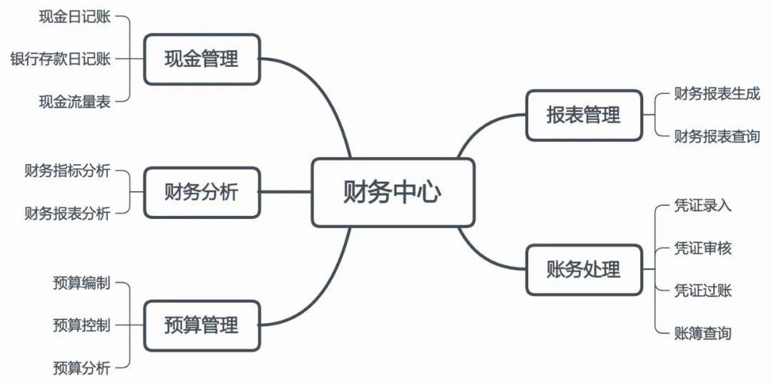 清晰规范的财务数据体系，降低经营风险和财务风险，促进企业健康发展。