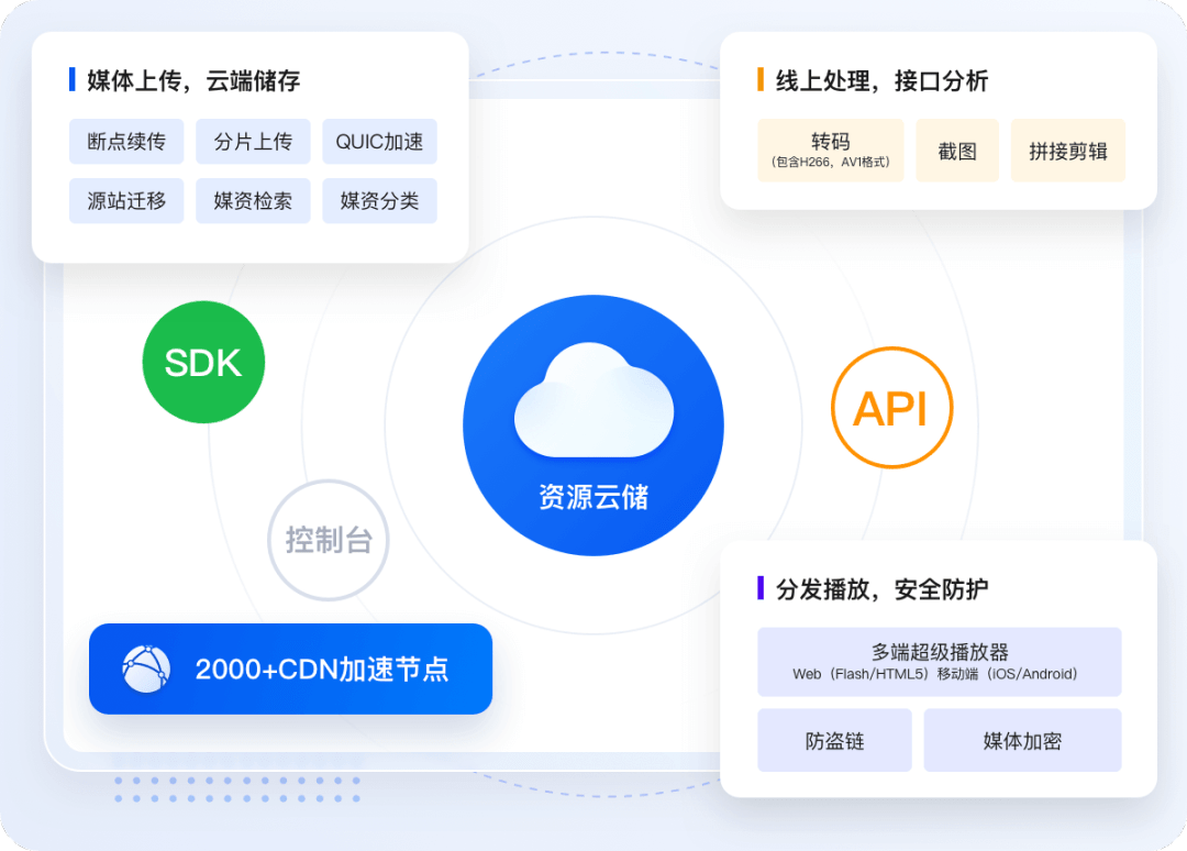 比如，就用户身份鉴权方面，企业可以借助「密码观看」、「手机白名单观