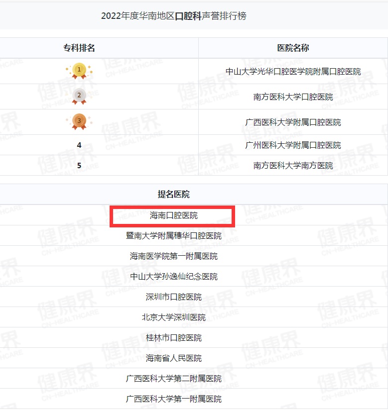 复旦排行榜：海南口腔医院连续9年被提名 排名全省第一(图1)