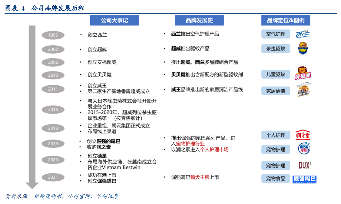 赛道加速升级千亿家庭清洁护理市场哪些本土厂商有望崛起？(图4)