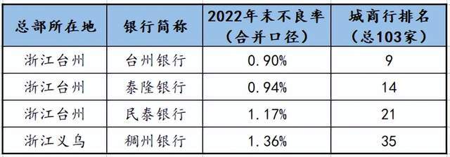 根据企业预警通查询数据整理根据稠州银行2022年年报，在其贷款投放行业分