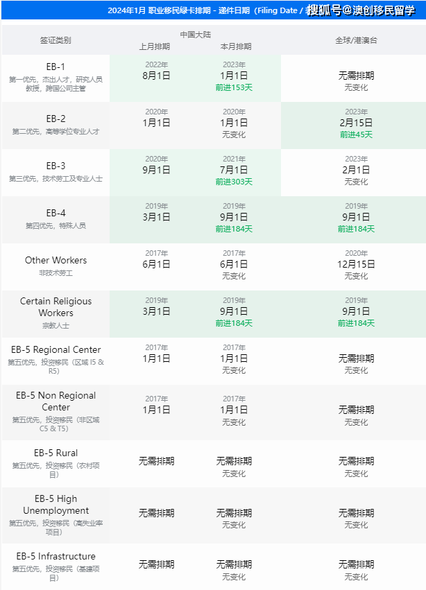 谈球吧体育：2024年1月份美国移民排期表公布关于美国移民排期你知道多少？(图3)