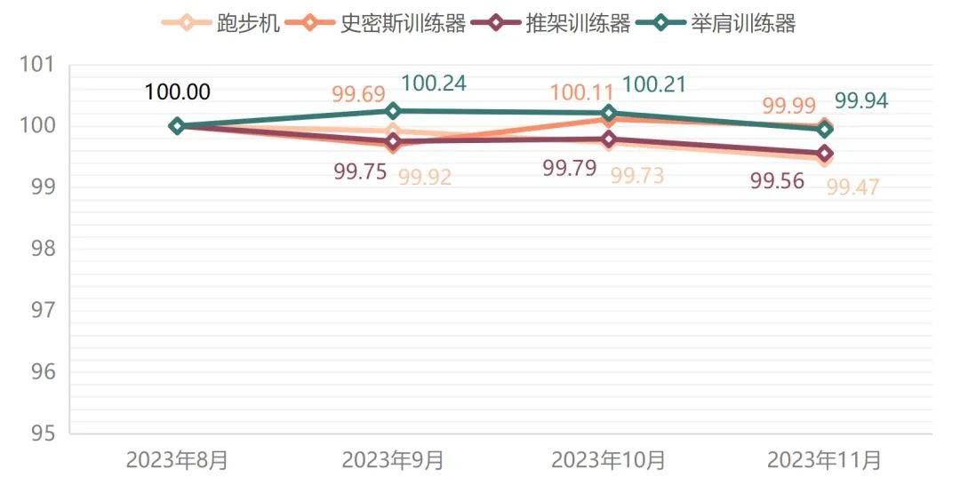 宁津健身器材产业天博体育官方平台入口指数2023年11月点评(图3)