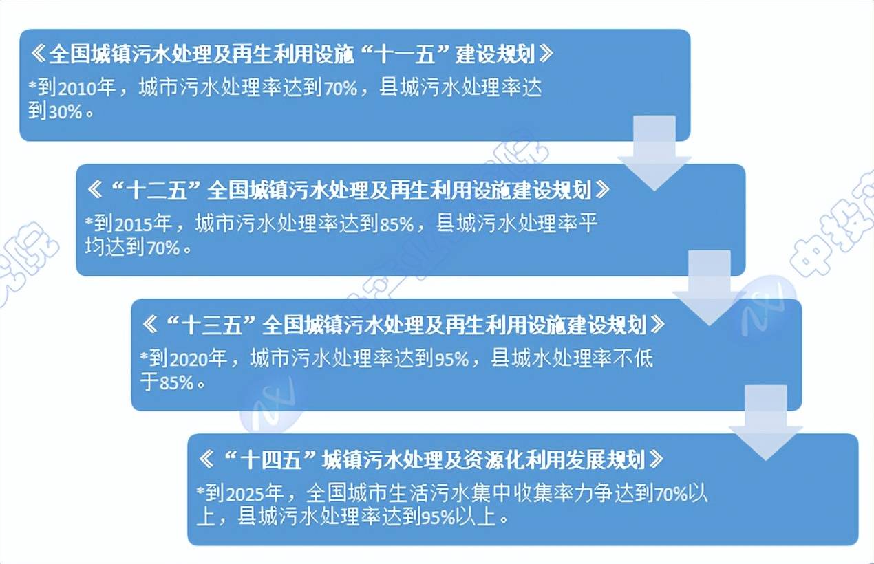 水务行业政策汇总及解读