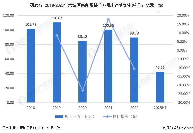 聚焦中国产业：2023年增城区特色产业之服装纺织产业全景分析(附产业空间布局)插图6