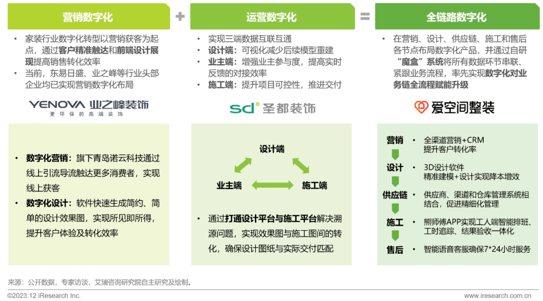 pg模拟器官网2023年中国家装行业研究报告(图30)