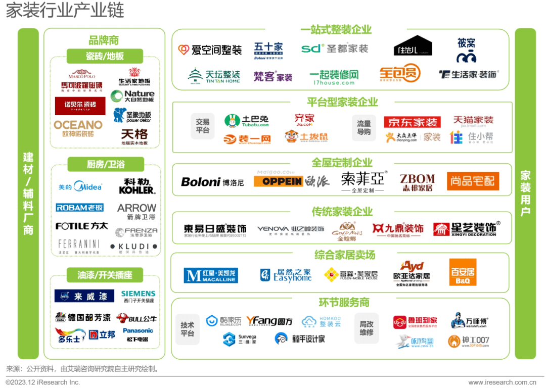 pg模拟器官网2023年中国家装行业研究报告(图11)