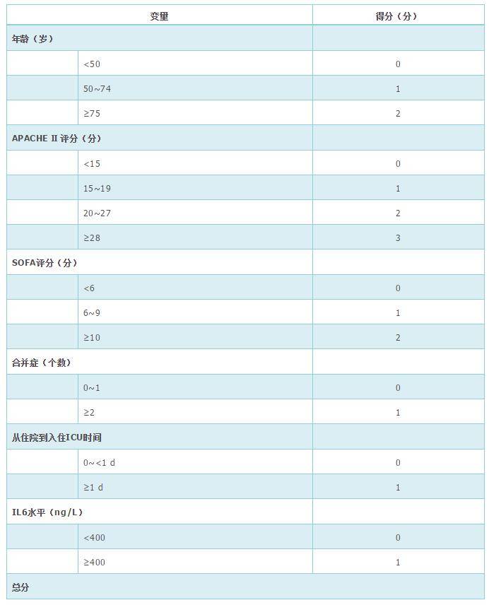 表(表1)或营养风险筛查2002(nrs-2002)评分表(表2)进行营养风险筛查