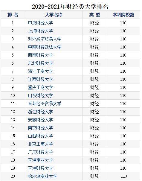 「排名」上财仅排第二！这所大学强势突围...2020年十大财经院校定了！排名大洗牌