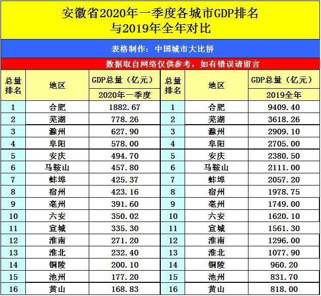 2020年安徽各市gdp(3)