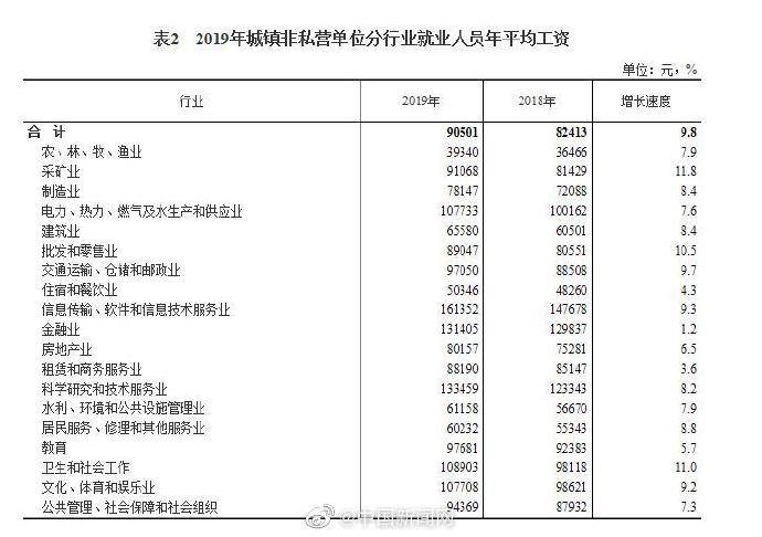 各行业平均工资排行：IT业年平均工资超16万元居首