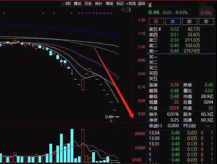 还有这些股票收盘价低于1元