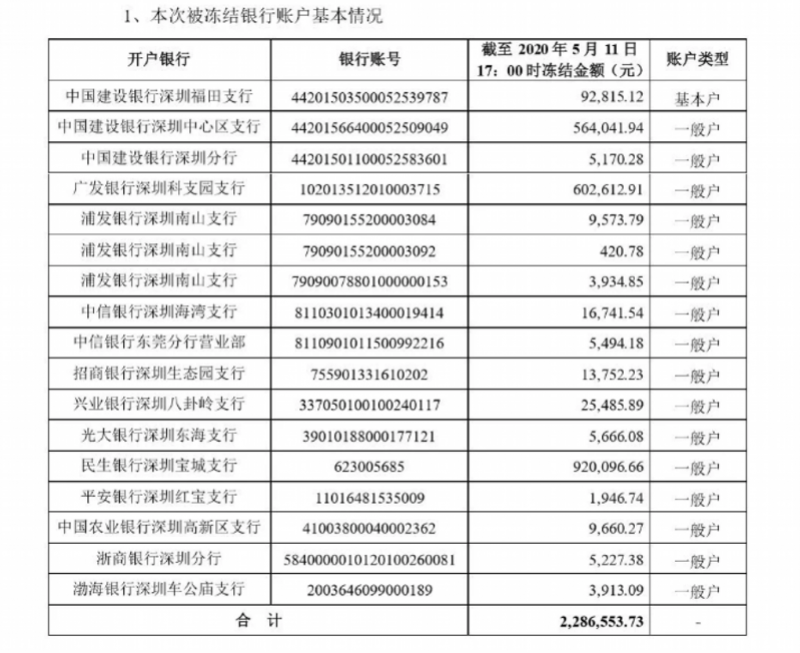 被冻结，冻结资金合计约228.66万元，占公司最近一期经审计净资产的0.14%。公告显示，本次银行账