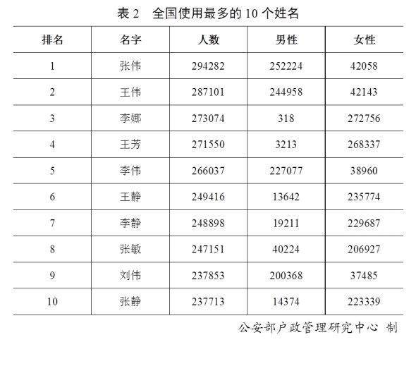 计姓人口_在宋版 百家姓 中排序为第一百十三位门阀(3)