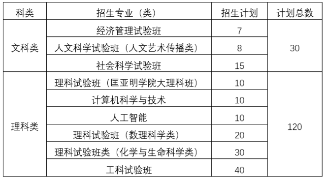 江苏2020年艺术填志_志愿填报南大、东南2020年江苏省综评招生