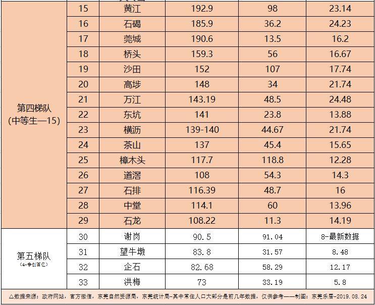 2018年东莞各镇gdp排名_2020东莞各镇gdp排名(3)