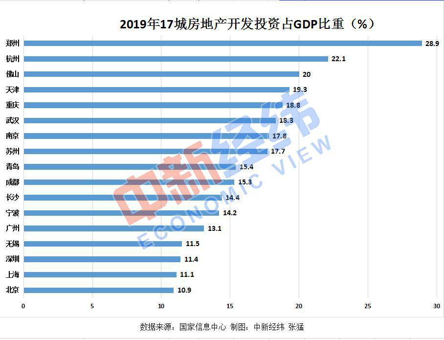 房地产投资占gdp比重_三大产业占gdp比重图(2)