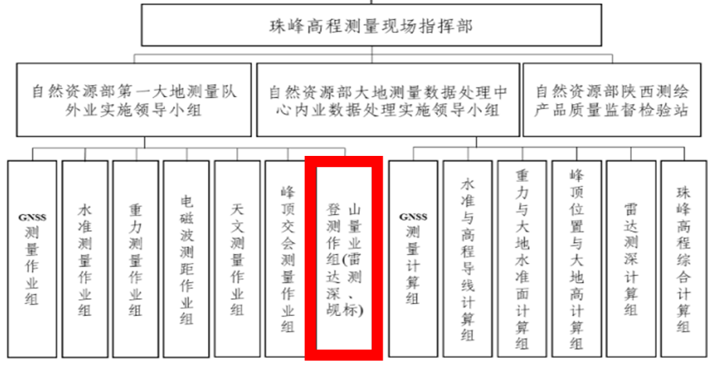 珠峰测高用gdp(3)