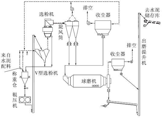 技术丨水泥联合粉磨系统中辊压机与球磨机的科学匹配