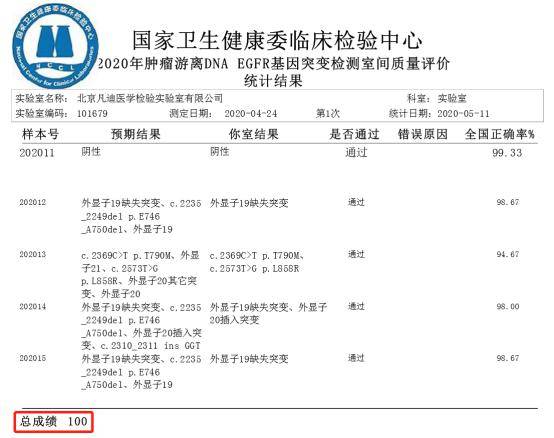 再次证明了凡迪基因检测报告结果的准确性和权威性,同时也展现了凡迪