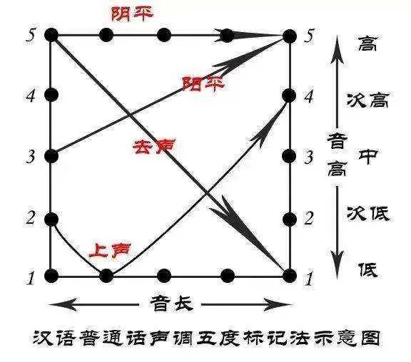 我们的语言学家,音乐家赵元任先生创制了  "五度标记法"来说明调值