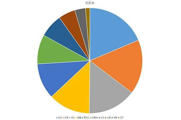 2020南北方人口比例_便秘人口比例图(2)