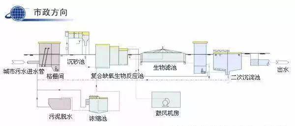 水处理工艺流程图汇总赶快收藏