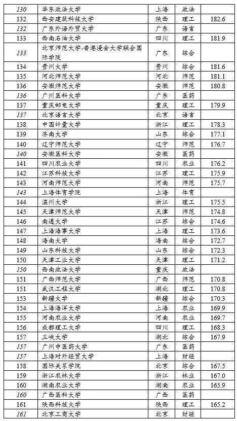 大学排行_云南的大学排行(4)