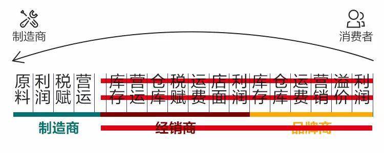 雷竞技RAYBET健身装备成本大曝光！售价2980成本80你被坑过吗？(图7)