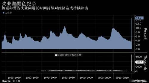 鲍威尔警告美国经济复苏之路可能拉长到2021年底