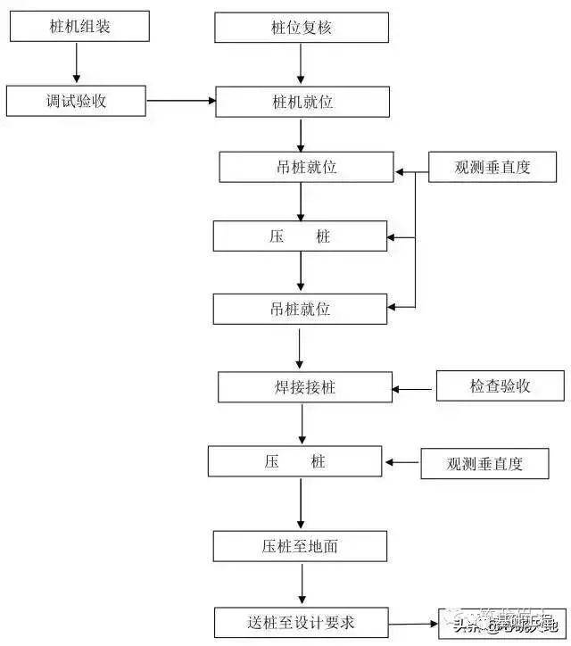 14种桩基施工流程图,直接贴到施工方案里