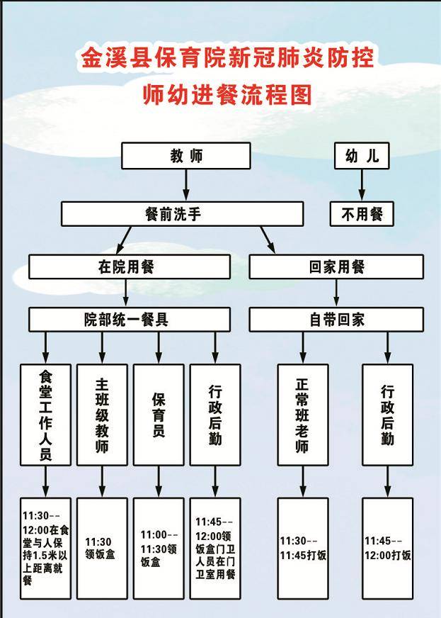 幼儿离园流程图 师幼进餐流程图