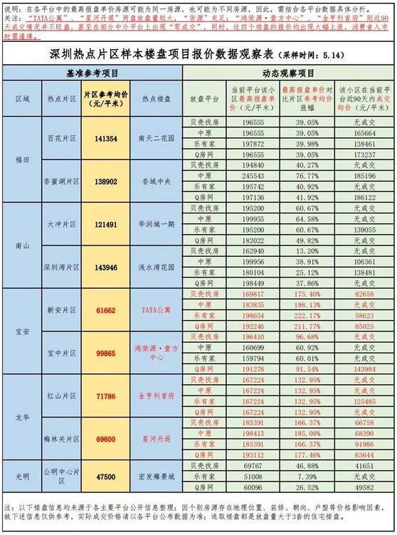 这些小区当心了！深圳首份“异动”二手房名单